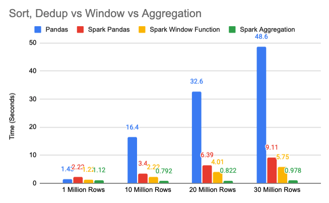 Sort Dedup vs Window vs Aggregation