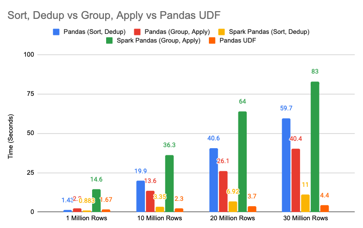 Sort Dedup vs Group Apply vs Pandas UDF